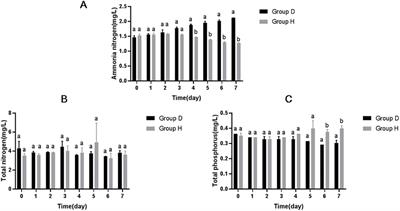 Hydrogen injection reduces ammonia nitrogen and changes microbial community composition in aquaculture water